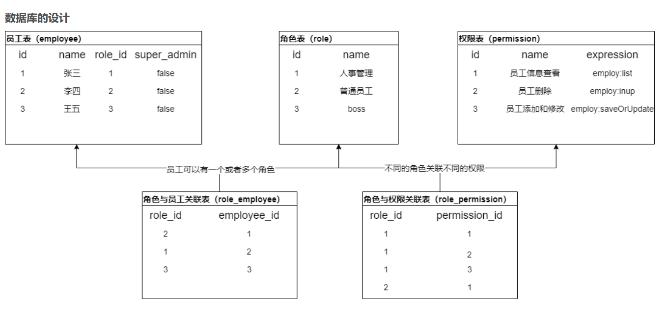 用户角色权限表