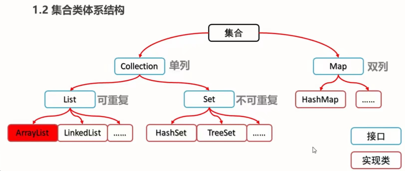 集合类图