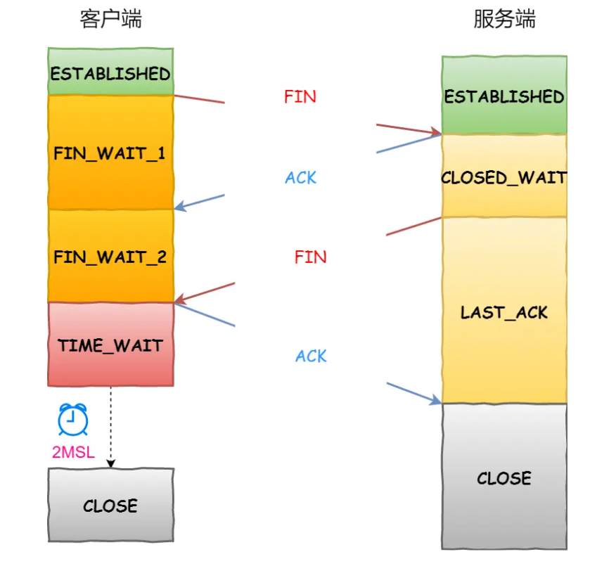 四次挥手